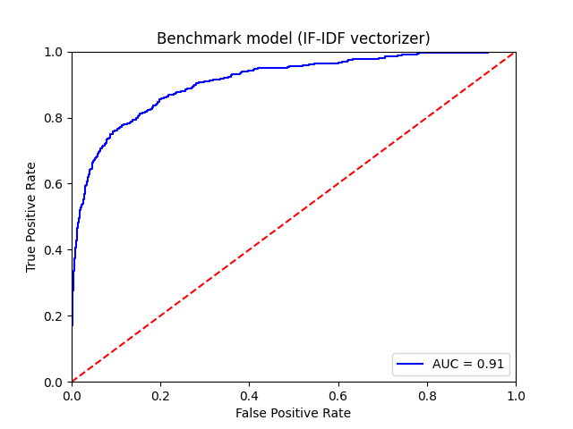 the benchmark