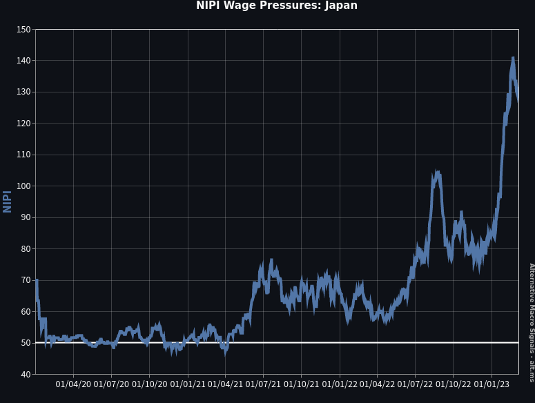 Japan NIPI-Wages