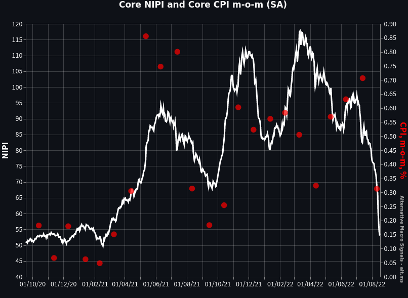 US Core Inflation: NIPI and CPI