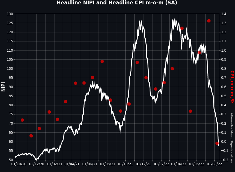 US Headline Inflation: NIPI and CPI