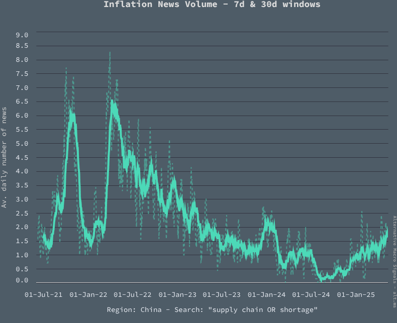 Supply Chain Inflation: China