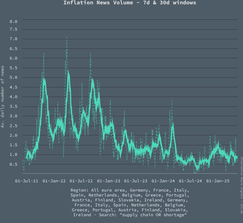 Supply Chain Inflation: Euro area