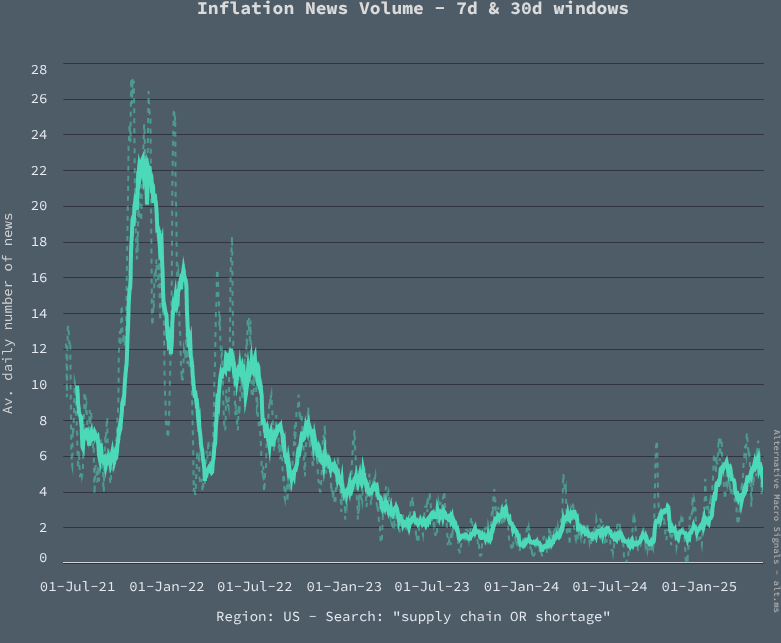 Supply Chain Inflation: United States