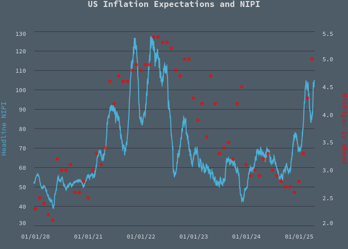 inflation expectations chart