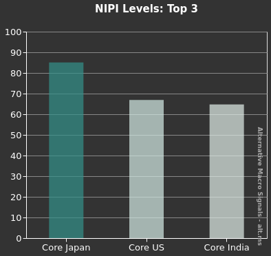 Core NIPI in China and the US