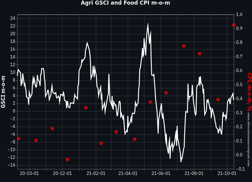 Food prices: US CPI vs S&P GSCI