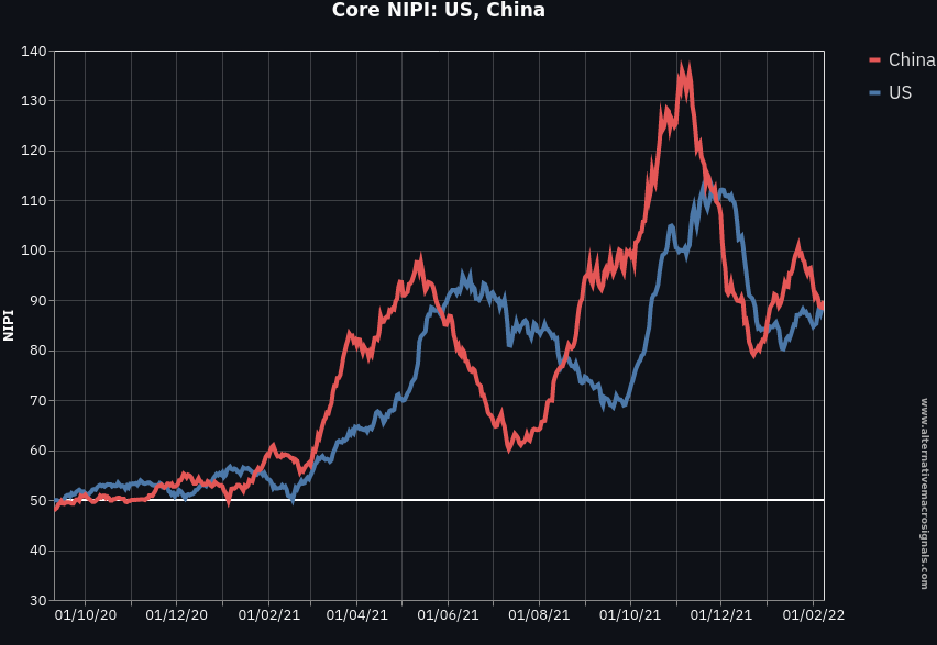 Core NIPI in China and the US
