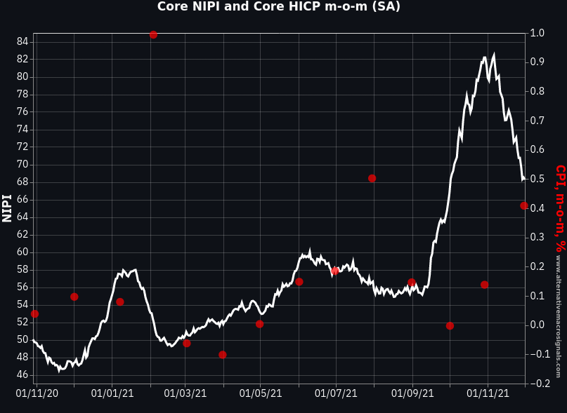 NIPI vs Euro area HICP: Core