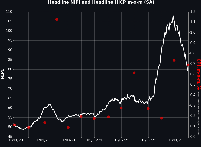 NIPI vs Euro area HICP: Headline