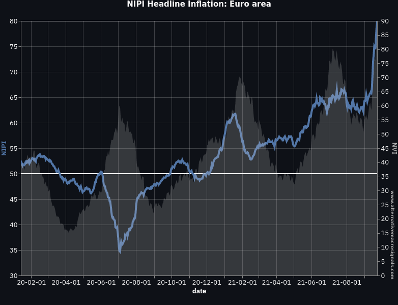 News Inflation Pressure Index: Headline Inflation, Euro area