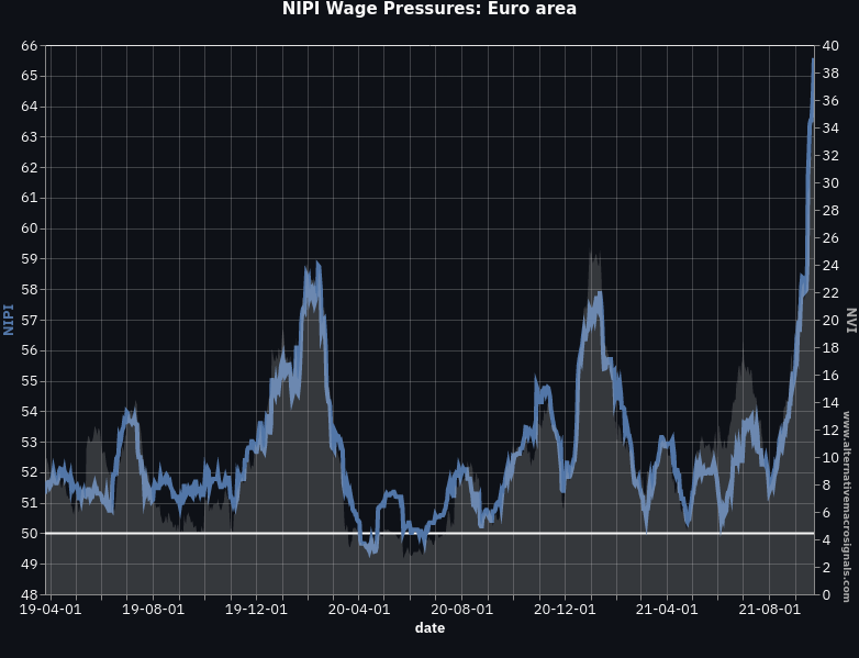 News Inflation Pressure Index - Wages: Euro area