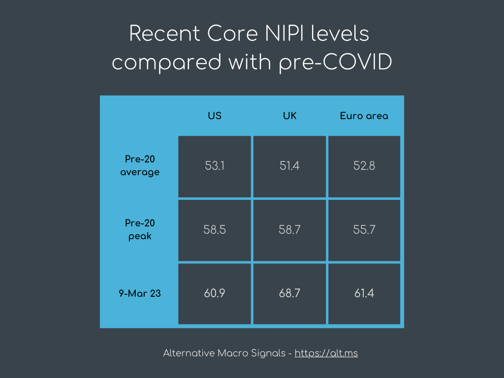 Recent Core NIPI levels compared with pre-COVID