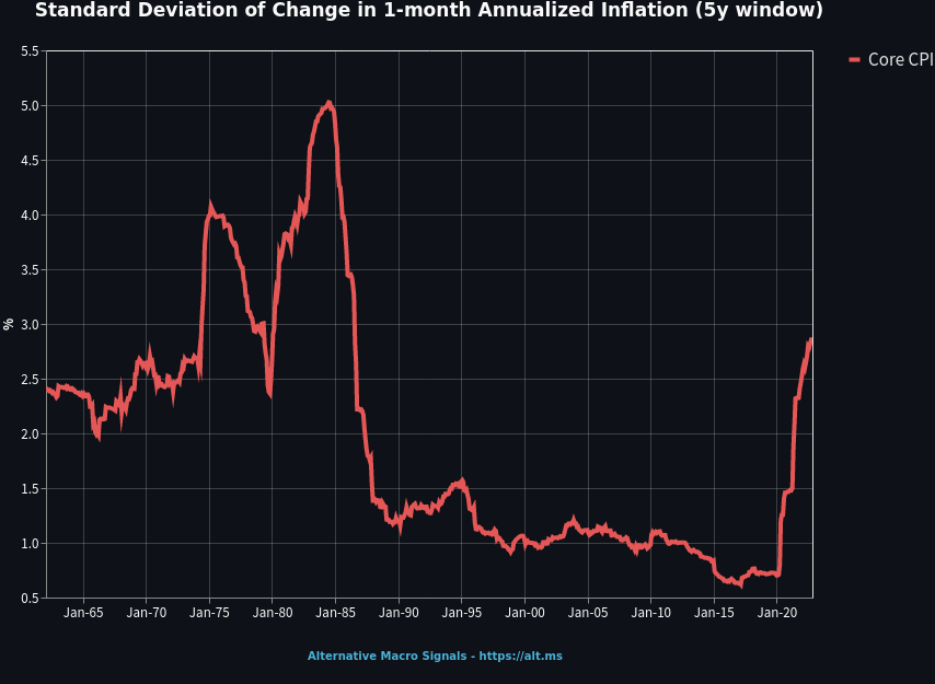 US CPI Core Inflation Standard Deviation