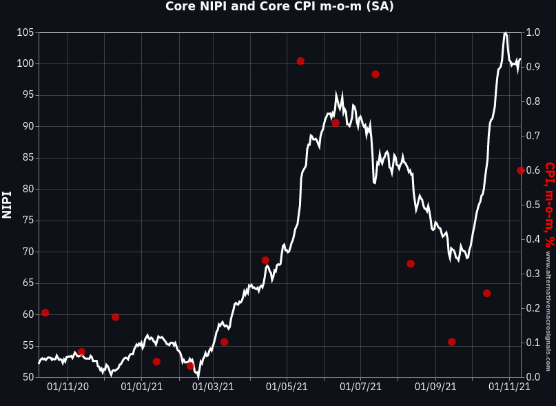 NIPI vs US CPI: Core