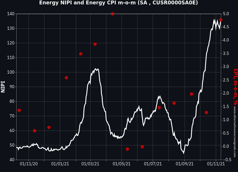NIPI vs US CPI: Energy