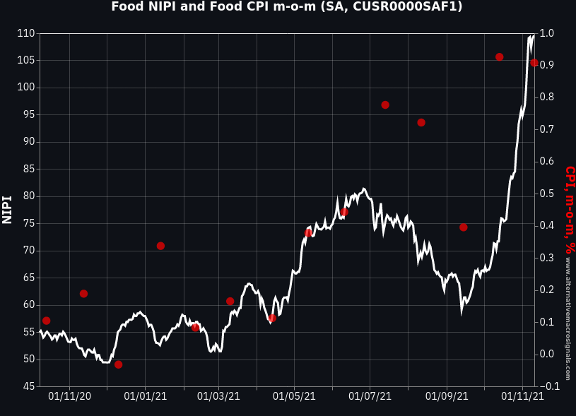 NIPI vs US CPI: Food